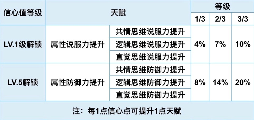 未定事件簿研究室天赋攻略 研究室信心值效果说明