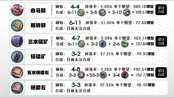 明日方舟材料获取汇总 全材料掉落地点一览