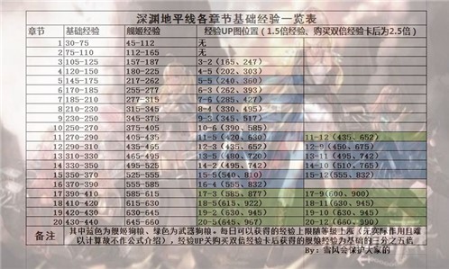 深渊地平线全章节关卡经验一览 经验及狗粮刷图推荐