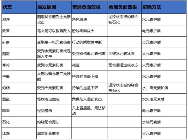 元素地牢防御技能怎么触发 防御技能触发原因分析