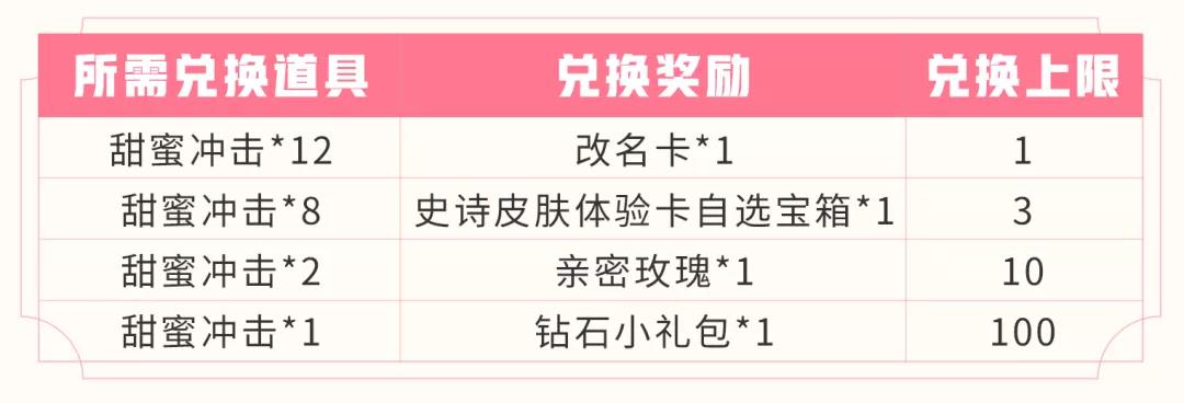 王者荣耀甜蜜冲击兑换攻略 甜蜜冲击奖励一览