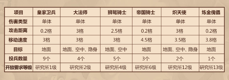 领主总动员人族玩法攻略 领主总动员人族兵种及打法一览