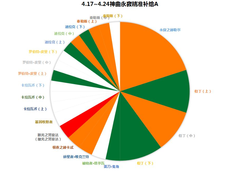 崩坏3神曲永寂精准补给池抽取建议 崩坏3神曲永寂补给池装备评级占比介绍