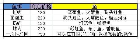 猫语咖啡鱼饵钓鱼攻略 鱼饵对应鱼表一览