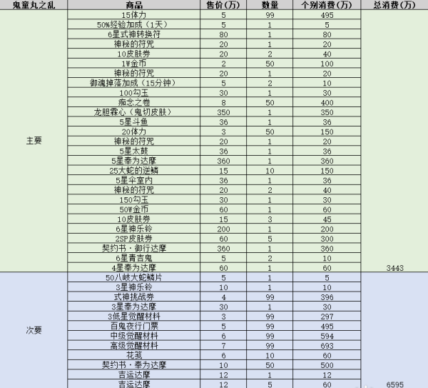 阴阳师鬼童丸之乱攻略大全 鬼童丸之乱阵容推荐及打法指南