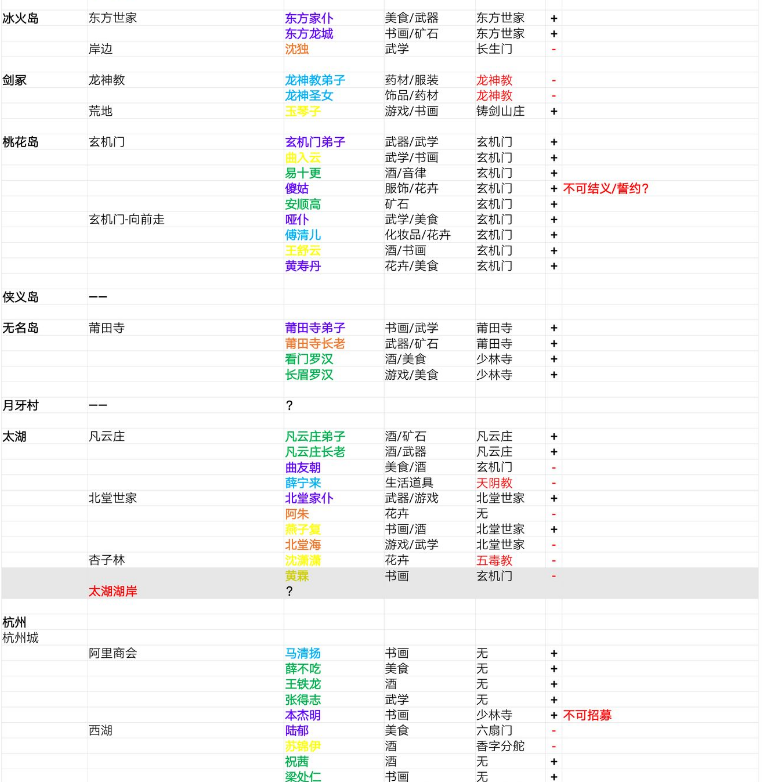 我的侠客角色分布地点大全 角色冒险技能位置一览