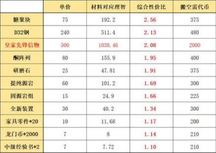 明日方舟利刃行动怎么兑换奖励 明日方舟利刃行动奖励兑换方案推荐