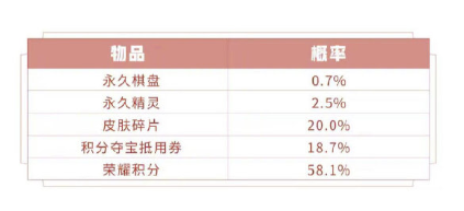 王者荣耀模拟战长安礼包值不值 模拟战长安礼包棋盘获取技巧详解