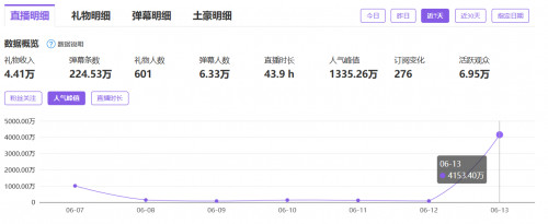 2020年KPL春季赛决赛落幕 虎牙直播间最高人气突破4000万