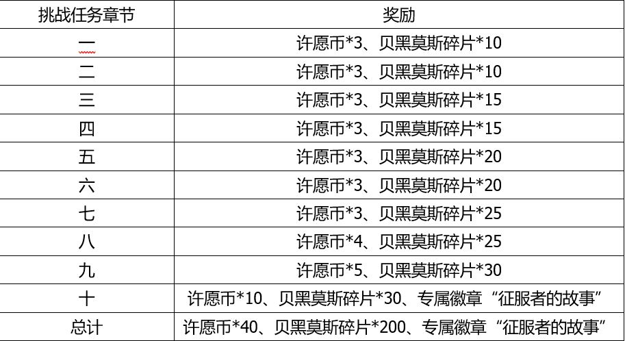 解神者X2神格碎片获取途径汇总 神格碎片速刷攻略