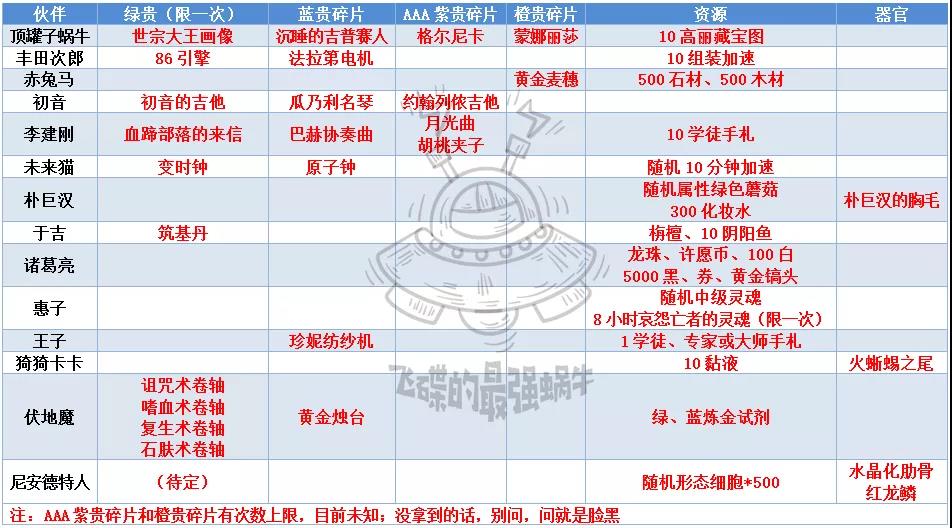 最强蜗牛伙伴彩蛋贵重品一览表 伙伴彩蛋资源说明