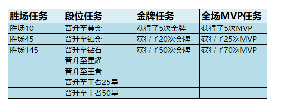 王者荣耀赛季结算钻石奖励领取办法 赛季钻石怎么没了