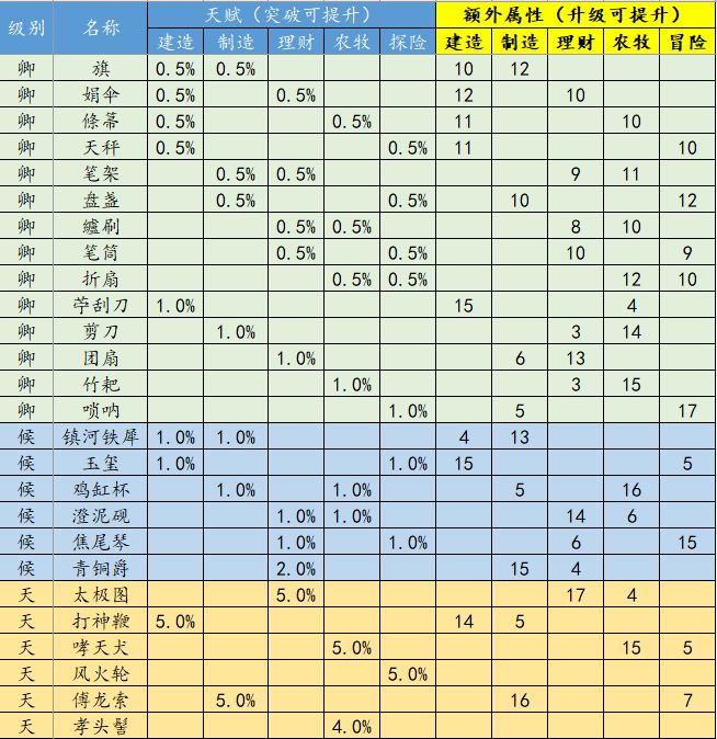 江南百景图珍宝玩法攻略 珍宝升级效果大全