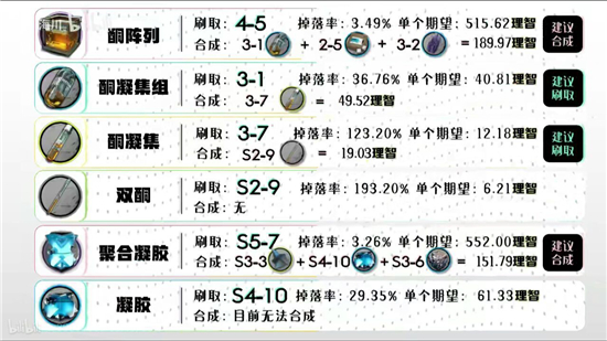 明日方舟全材料获取一览 明日方舟材料获取地点大全