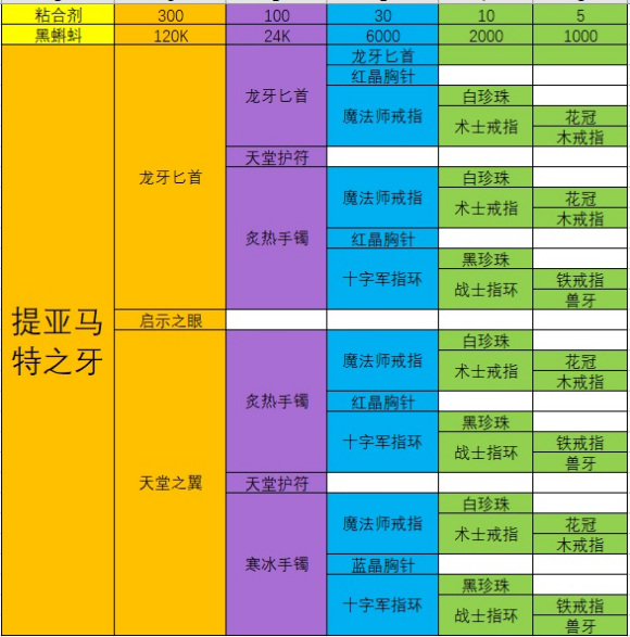 最强蜗牛装备合成表大全 合成配方及终极合成分享