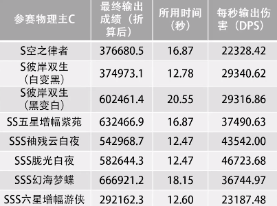 崩坏3物理输出女武神排行榜 物理输出谁最强