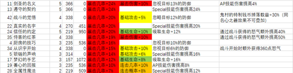 从零开始的异世界生活AP连发暴击队攻略 AP连发暴击阵容搭配指南