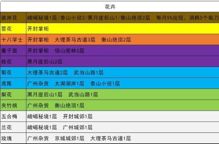 我的侠客各类型材料获取方式大全 我的侠客所有材料获取方法汇总