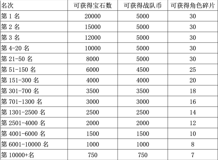 公主连结战队与战队赛玩法介绍 公主连结战队赛排名奖励一览