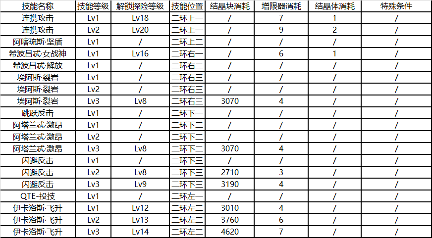 崩坏3后崩坏书卡萝尔技能升级消耗表 卡萝尔技能升级顺序推荐