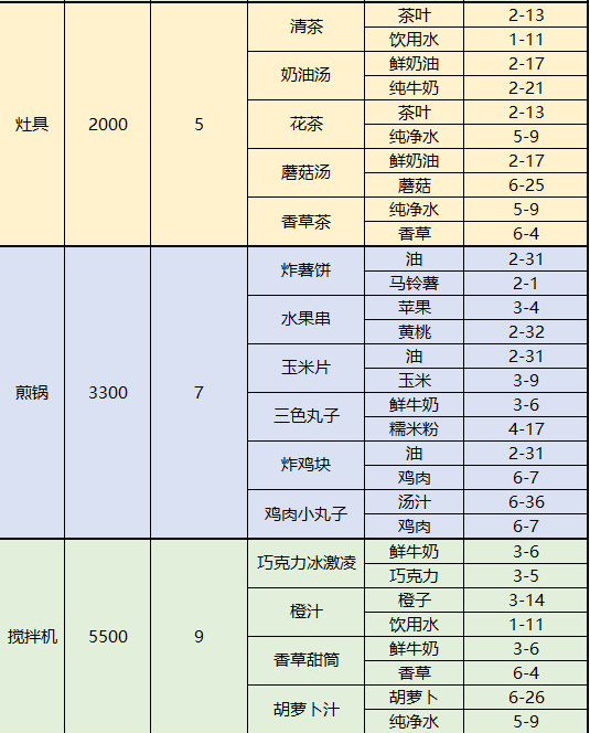 梦间集天鹅座菜品配方及制作材料掉落表 菜品和配方获取方法汇总