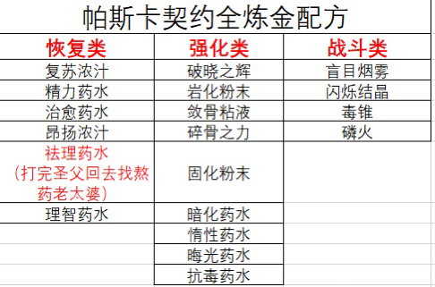 帕斯卡契约炼金配方大全 炼金配方表一览