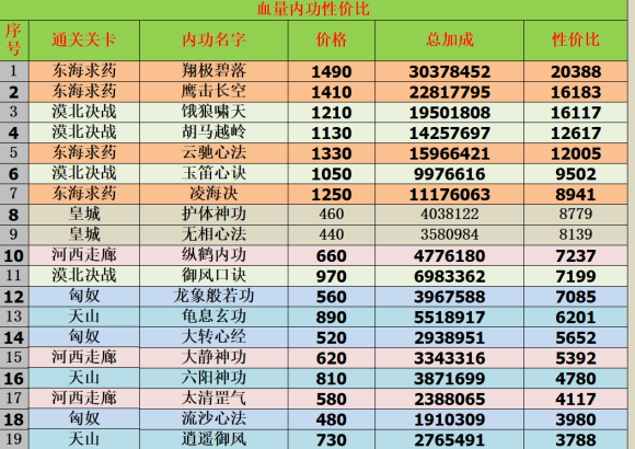 我功夫特牛内功怎么选 我功夫特牛内功性价比一览表