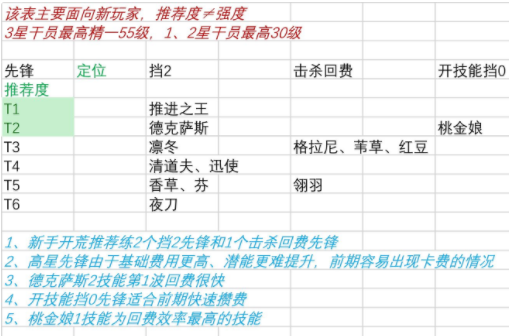 明日方舟新版本干员推荐表 明日方舟新版本适合哪些干员