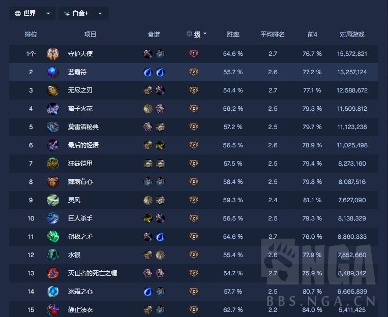 云顶之弈10.15新版本最强装备、棋子排名大全 10.15版本最新排名表一览