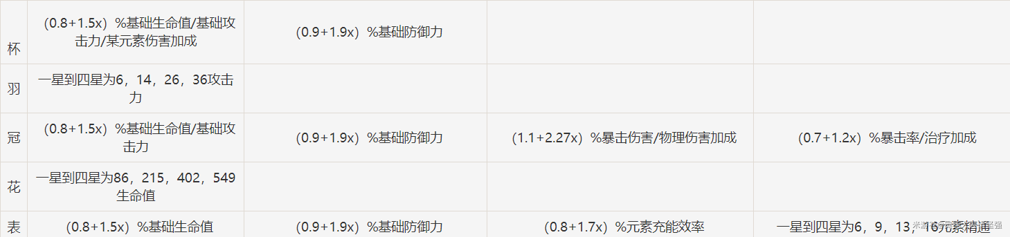 原神圣遗物强化加成表 圣遗物附属属性一览