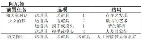 双生视界咖啡馆谈话结局怎么选择 双生视界咖啡馆谈话结局推荐选择