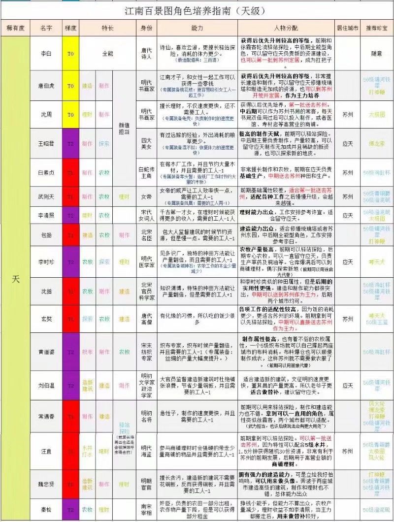 江南百景图角色培养指南 天级及候级全角色培养方案