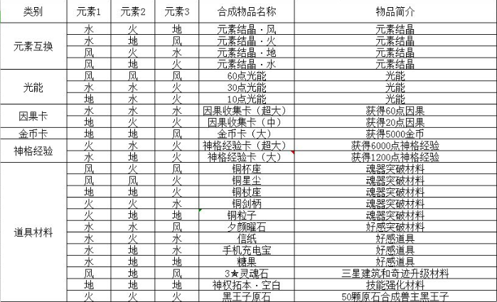 解神者X2乌洛波罗斯全配方分享 解神者X2乌洛波罗斯配方汇总介绍