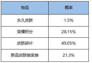 王者荣耀超值皮肤秘宝价格及概率一览 王者荣耀优选皮肤秘宝价格及概率介绍