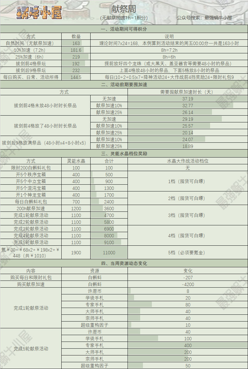 最强蜗牛献祭周攻略 献祭周玩法技巧分享