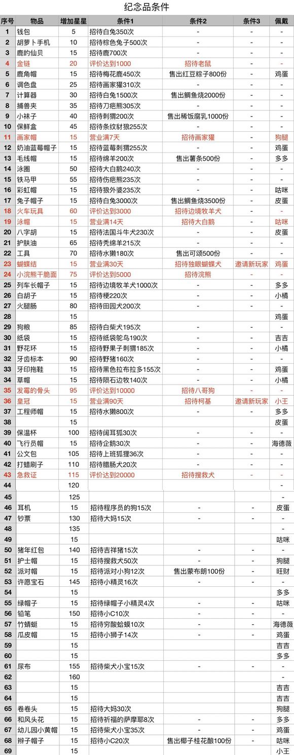 动物餐厅纪念品获取条件大全 增加星星数量分享