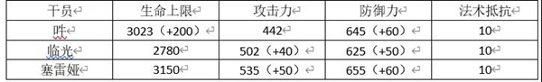 明日方舟吽值得培养吗 吽怎么样