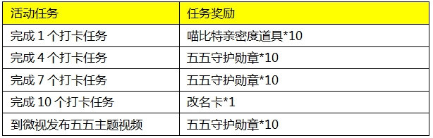 王者荣耀五五打卡游活动攻略 五五打卡点是什么