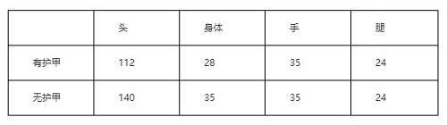 CF手游王者之翼怎么样 CF手游王者之翼属性测评