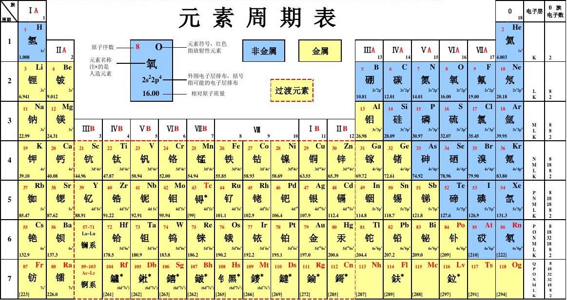 化学元素周期表具体内容及快速背诵方法