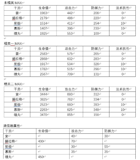 明日方舟干员宴强度测评 明日方舟干员宴培养指南