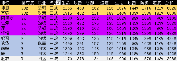 万灵启源白虎阵营角色评测 全白虎神使强度点评