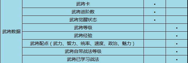 三国志战略版PK赛季数据怎么重置 数据重置规则一览