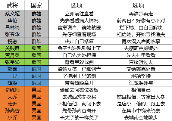 三国志幻想大陆武将好感度完美结局大全 武将好感度奖励分享