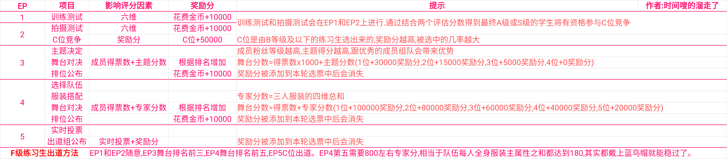 偶像天团养成记创造35攻略 创造35评分影响与奖励分一览