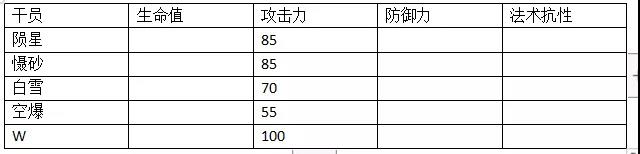 明日方舟W评测汇总 W技能天赋、属性及培养指南