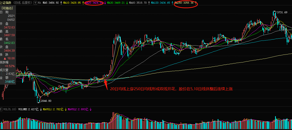 20日均线上穿250日均线买入法？