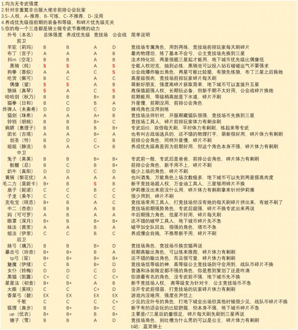 公主连结角色强度排行榜 最值得培养角色推荐