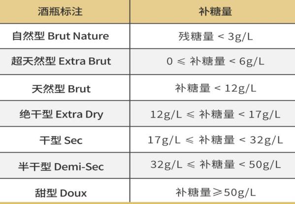 法国香槟的口感是甜的吗还是酸的，90%都是酸的且甜型更贵