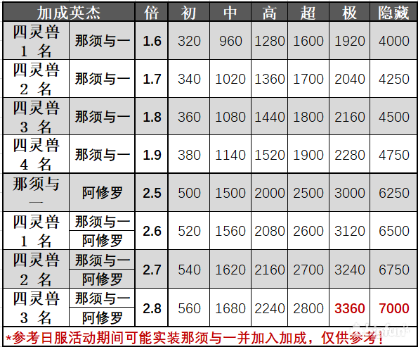 一血万杰迷宫云集四灵兽活动体力规划 迷宫云集四灵兽活动攻略